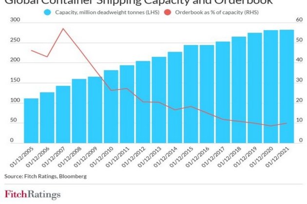 Read more about the article Container shipping rates high but unsustainable: Fitch